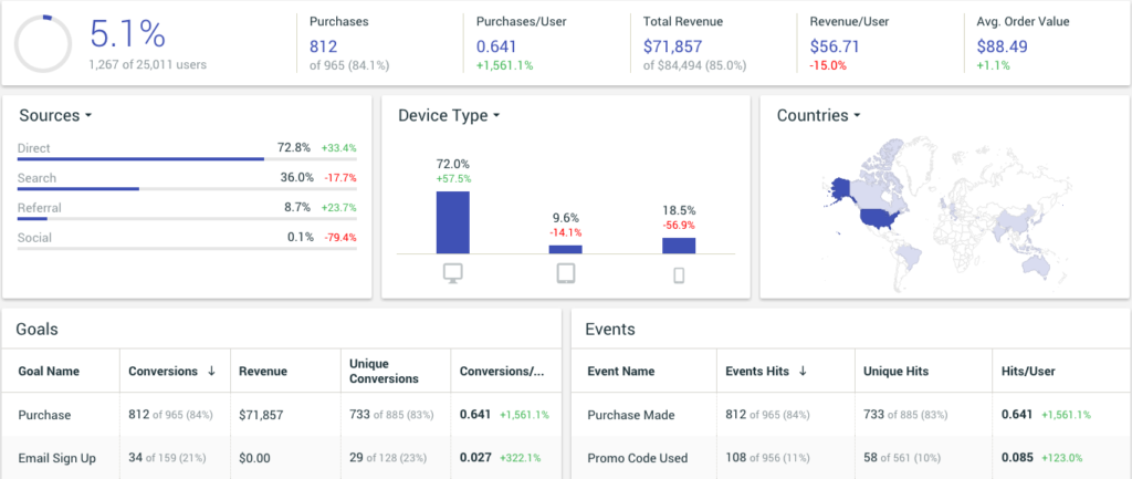 Dynamic Yield dashboard