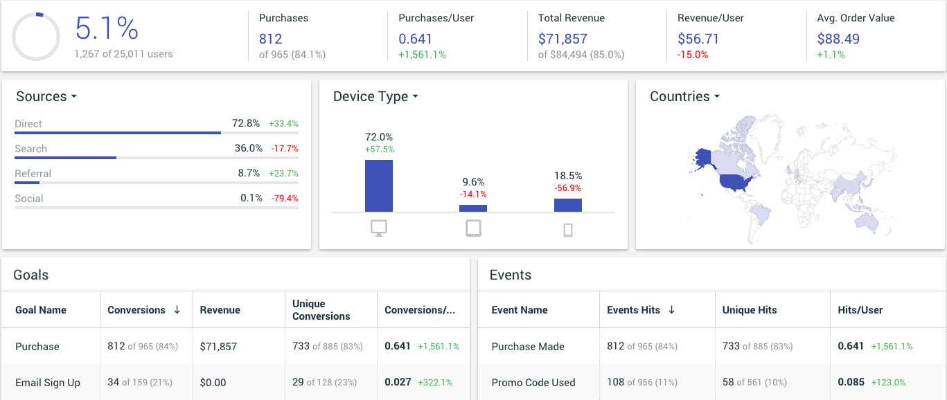 Dynamic Yield platform dashboard