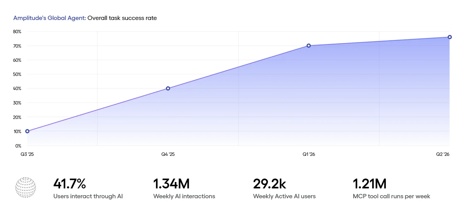 Amplitude platform dashboard