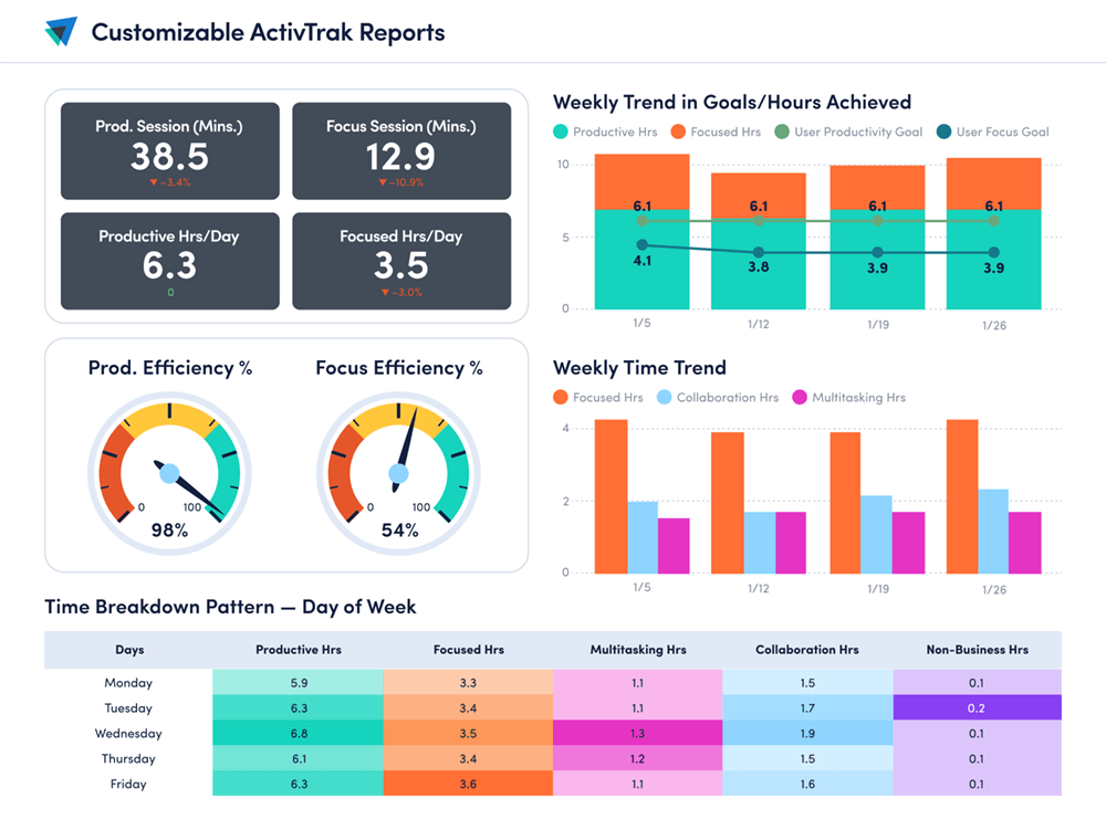 ActivTrak customizable reports